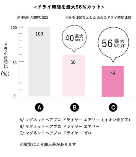 ドライ時間56%カット
