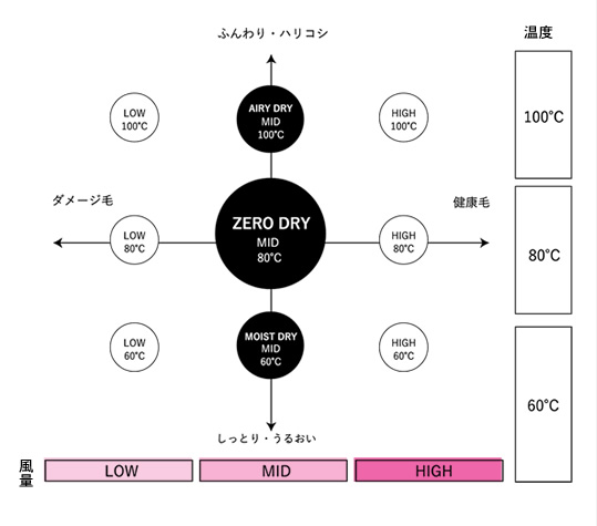 マグネットヘアプロドライヤーゼロ プラス ポイント