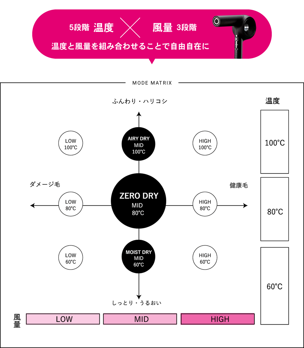 5段階の温度と3段階の風量調整