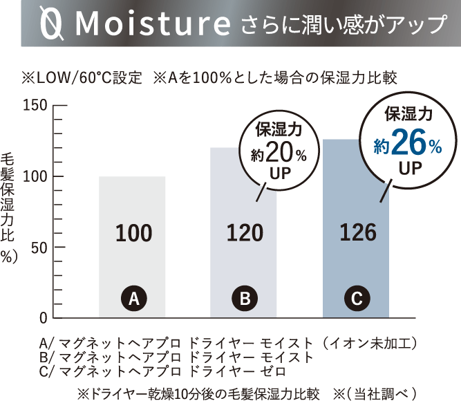 保湿力を約26%アップ