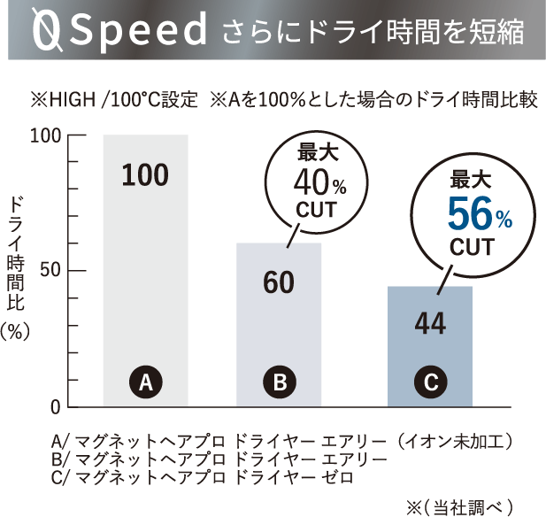 ドライ時間56%カット