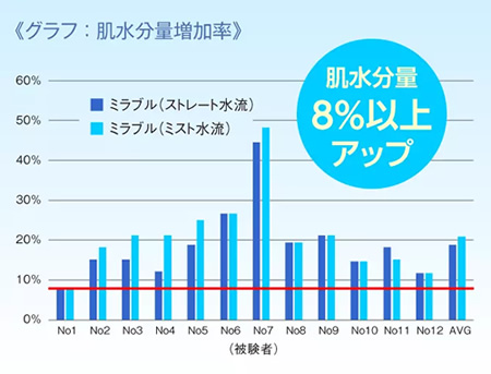 シャワーヘッド ミラブル