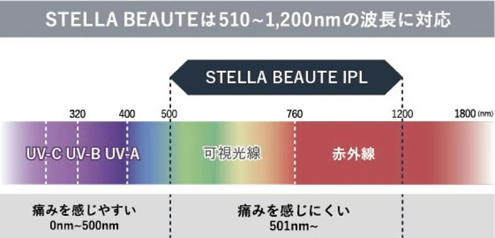 ステラボーテ IPL光美容器